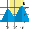 Andreon Bay tide chart for Tuesday, October 8, 2024