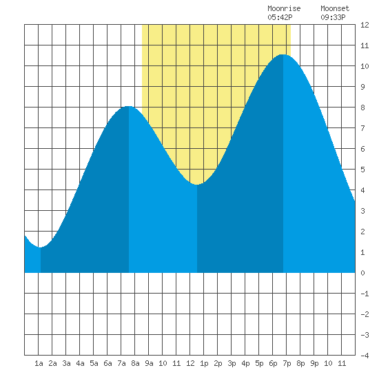 Andreon Bay tide chart for Wednesday, October 9, 2024