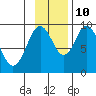 Andreon Bay tide chart for Sunday, November 10, 2024