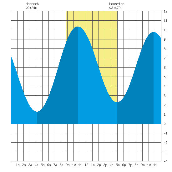 Andreon Bay tide chart for Monday, November 11, 2024