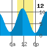 Andreon Bay tide chart for Tuesday, November 12, 2024