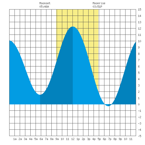 Andreon Bay tide chart for Wednesday, November 13, 2024