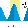 Andreon Bay tide chart for Wednesday, November 13, 2024