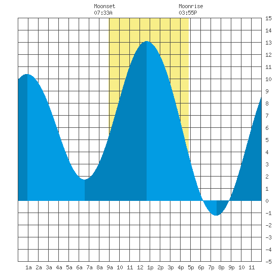 Andreon Bay tide chart for Thursday, November 14, 2024