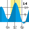 Andreon Bay tide chart for Thursday, November 14, 2024
