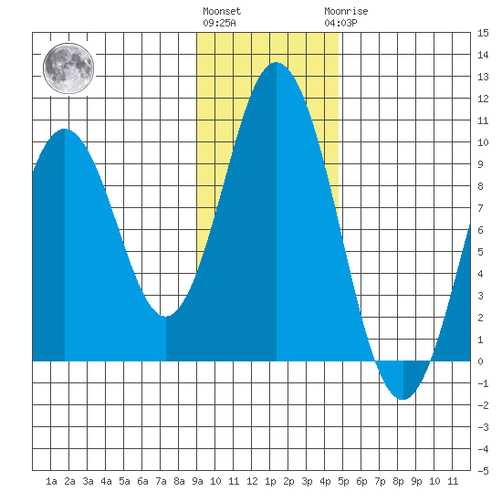 Andreon Bay tide chart for Friday, November 15, 2024