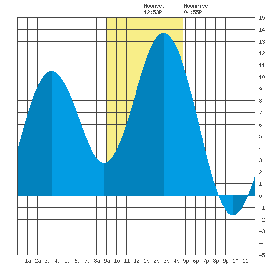 Andreon Bay tide chart for Sunday, November 17, 2024
