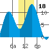 Andreon Bay tide chart for Monday, November 18, 2024