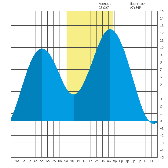 Andreon Bay tide chart for Tuesday, November 19, 2024
