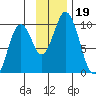 Andreon Bay tide chart for Tuesday, November 19, 2024