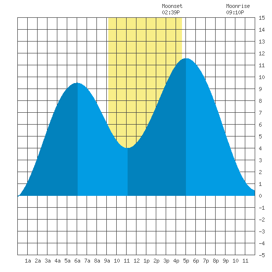 Andreon Bay tide chart for Wednesday, November 20, 2024