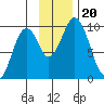 Andreon Bay tide chart for Wednesday, November 20, 2024