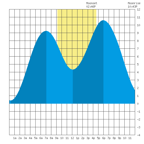 Andreon Bay tide chart for Thursday, November 21, 2024