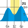 Andreon Bay tide chart for Thursday, November 21, 2024