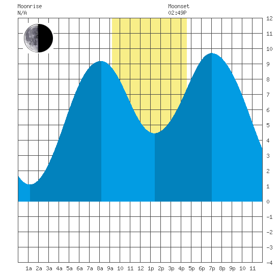Andreon Bay tide chart for Friday, November 22, 2024