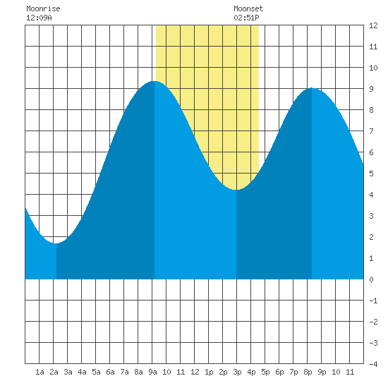 Andreon Bay tide chart for Saturday, November 23, 2024