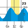 Andreon Bay tide chart for Saturday, November 23, 2024
