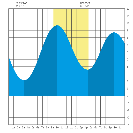 Andreon Bay tide chart for Sunday, November 24, 2024