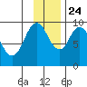 Andreon Bay tide chart for Sunday, November 24, 2024