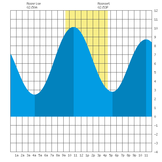Andreon Bay tide chart for Monday, November 25, 2024