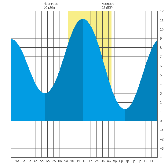Andreon Bay tide chart for Wednesday, November 27, 2024