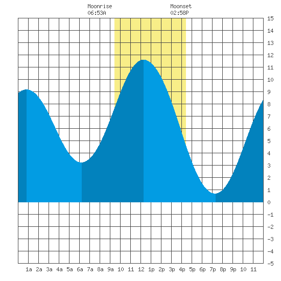 Andreon Bay tide chart for Thursday, November 28, 2024