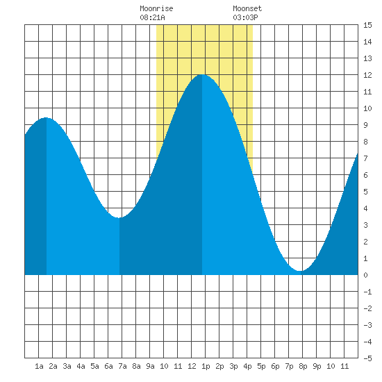 Andreon Bay tide chart for Friday, November 29, 2024