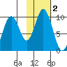 Andreon Bay tide chart for Saturday, November 2, 2024