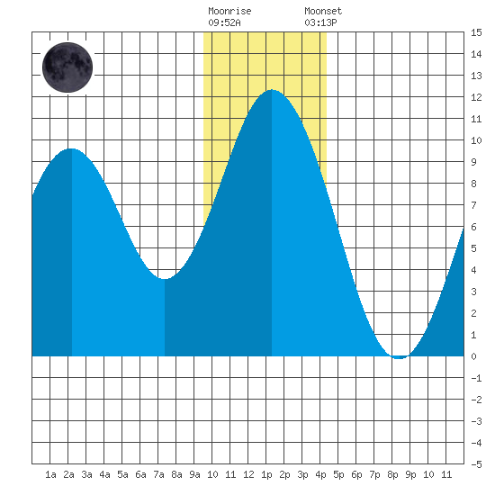 Andreon Bay tide chart for Saturday, November 30, 2024