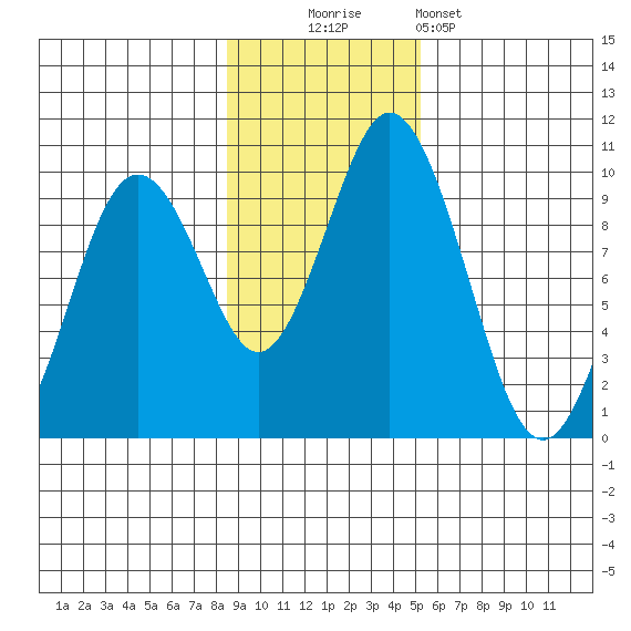 Andreon Bay tide chart for Sunday, November 3, 2024