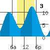 Andreon Bay tide chart for Sunday, November 3, 2024