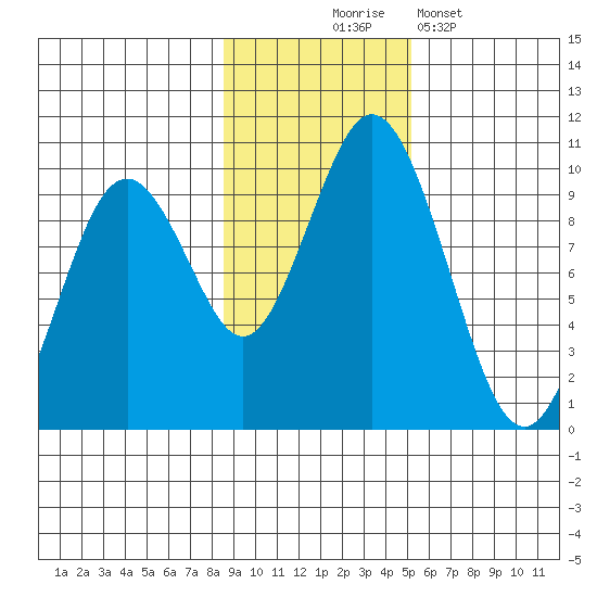 Andreon Bay tide chart for Monday, November 4, 2024