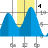Andreon Bay tide chart for Monday, November 4, 2024