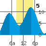 Andreon Bay tide chart for Tuesday, November 5, 2024