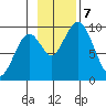 Andreon Bay tide chart for Thursday, November 7, 2024