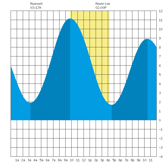 Andreon Bay tide chart for Tuesday, December 10, 2024