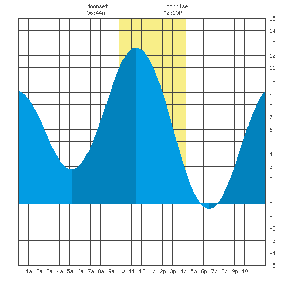 Andreon Bay tide chart for Thursday, December 12, 2024
