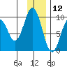 Andreon Bay tide chart for Thursday, December 12, 2024