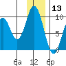 Andreon Bay tide chart for Friday, December 13, 2024