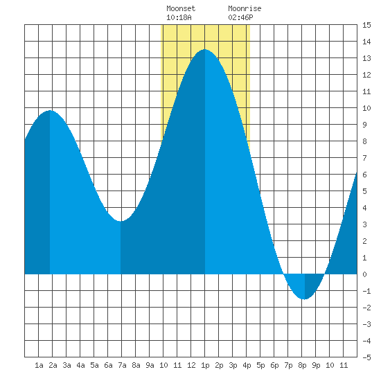 Andreon Bay tide chart for Saturday, December 14, 2024