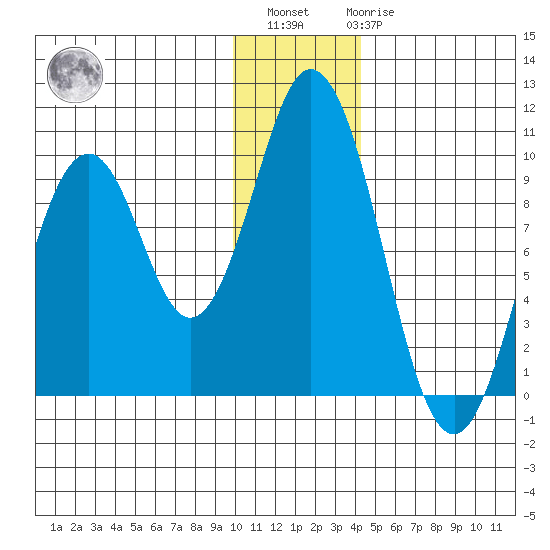 Andreon Bay tide chart for Sunday, December 15, 2024