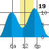 Andreon Bay tide chart for Thursday, December 19, 2024