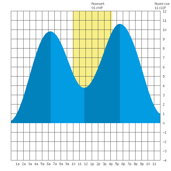 Andreon Bay tide chart for Friday, December 20, 2024
