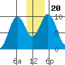Andreon Bay tide chart for Friday, December 20, 2024