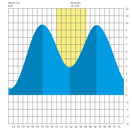 Andreon Bay tide chart for Saturday, December 21, 2024