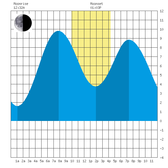 Andreon Bay tide chart for Sunday, December 22, 2024