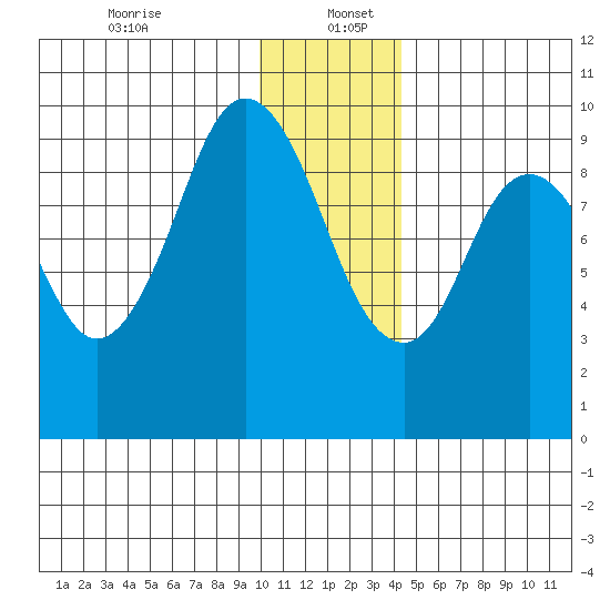 Andreon Bay tide chart for Tuesday, December 24, 2024
