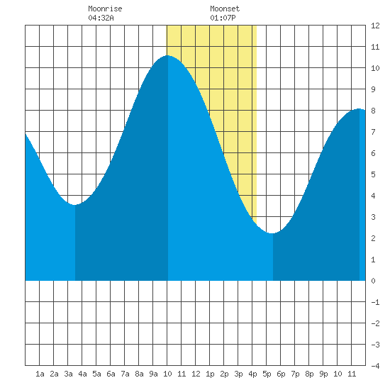 Andreon Bay tide chart for Wednesday, December 25, 2024