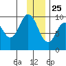 Andreon Bay tide chart for Wednesday, December 25, 2024