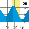 Andreon Bay tide chart for Thursday, December 26, 2024